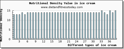 ice cream saturated fat per 100g