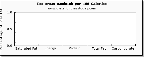 saturated fat and nutrition facts in ice cream per 100 calories
