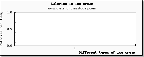 ice cream starch per 100g