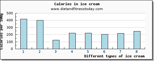 ice cream threonine per 100g