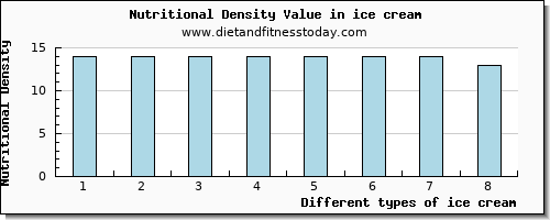 ice cream threonine per 100g