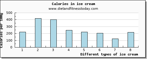 ice cream tryptophan per 100g