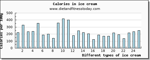 ice cream vitamin b12 per 100g