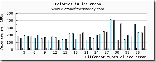 ice cream vitamin c per 100g
