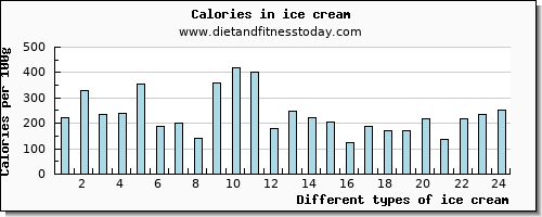 ice cream vitamin e per 100g