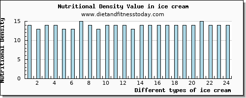 ice cream vitamin e per 100g