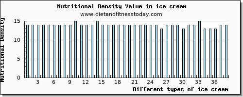 ice cream water per 100g