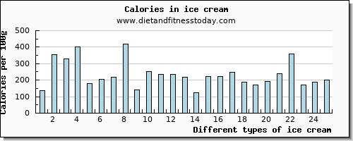 ice cream zinc per 100g