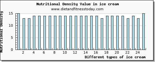 ice cream zinc per 100g