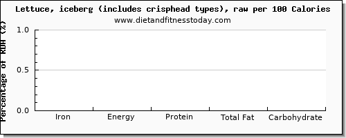 iron and nutrition facts in iceberg lettuce per 100 calories