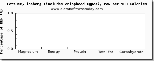 magnesium and nutrition facts in iceberg lettuce per 100 calories