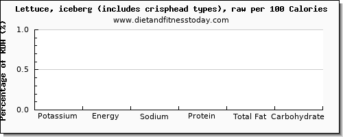 potassium and nutrition facts in iceberg lettuce per 100 calories