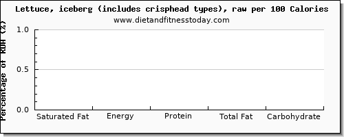 saturated fat and nutrition facts in iceberg lettuce per 100 calories