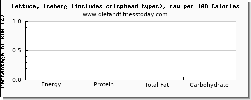 tryptophan and nutrition facts in iceberg lettuce per 100 calories