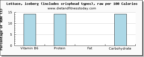 vitamin b6 and nutrition facts in iceberg lettuce per 100 calories