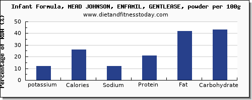 Formula Intake Chart