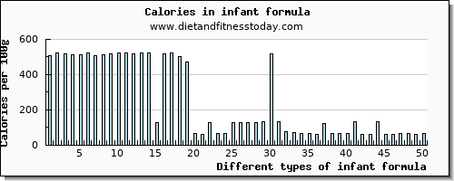 infant formula cholesterol per 100g