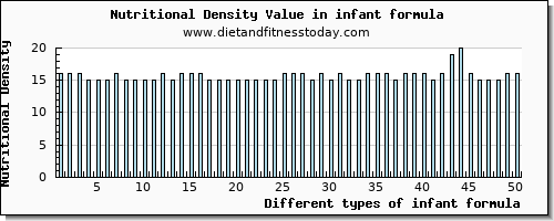 infant formula copper per 100g