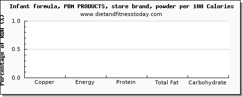 copper and nutrition facts in infant formula per 100 calories