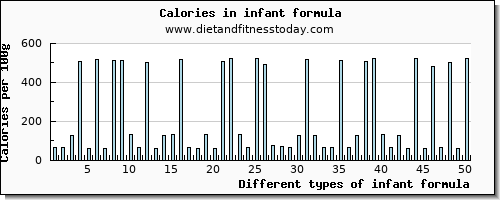 infant formula fiber per 100g