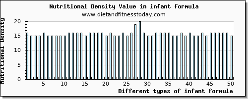 infant formula fiber per 100g