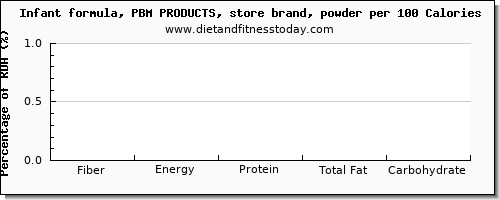 fiber and nutrition facts in infant formula per 100 calories