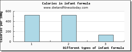 infant formula glucose per 100g