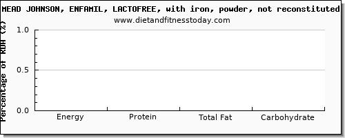 glucose and nutrition facts in infant formula per 100 calories