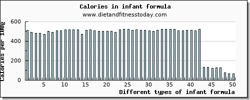 infant formula phosphorus per 100g