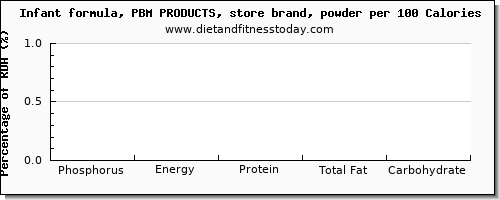 phosphorus and nutrition facts in infant formula per 100 calories
