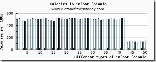 infant formula potassium per 100g