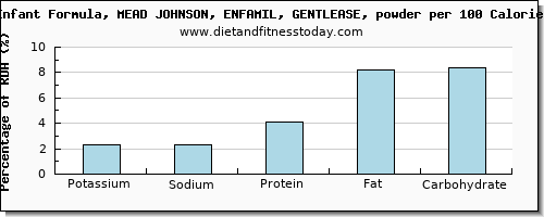 potassium and nutrition facts in infant formula per 100 calories