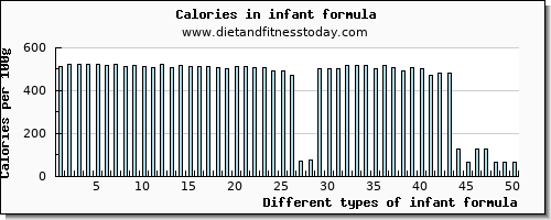 infant formula riboflavin per 100g