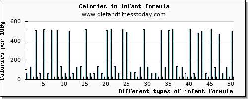 infant formula saturated fat per 100g