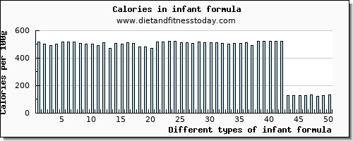 infant formula sodium per 100g