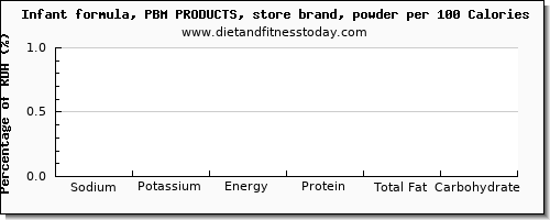 sodium and nutrition facts in infant formula per 100 calories