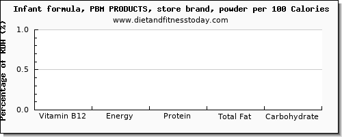 vitamin b12 and nutrition facts in infant formula per 100 calories