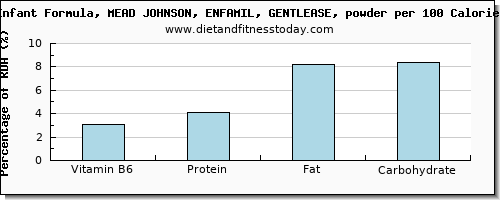 vitamin b6 and nutrition facts in infant formula per 100 calories