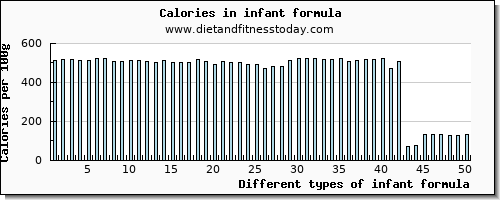 infant formula vitamin c per 100g