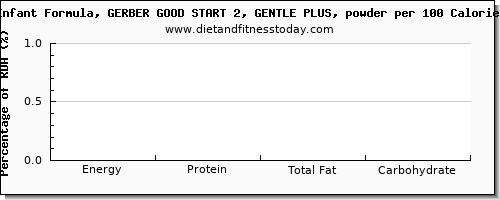 water and nutrition facts in infant formula per 100 calories