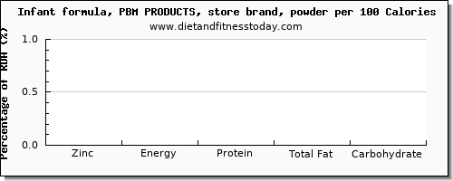 zinc and nutrition facts in infant formula per 100 calories