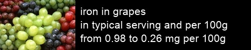 iron in grapes information and values per serving and 100g