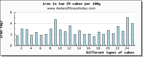 cakes iron per 100g