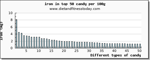 candy iron per 100g
