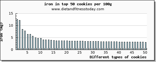 cookies iron per 100g