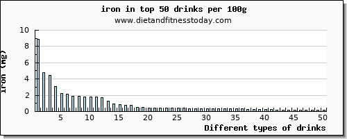 drinks iron per 100g
