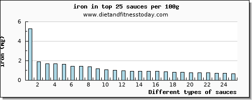 sauces iron per 100g