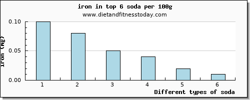 soda iron per 100g