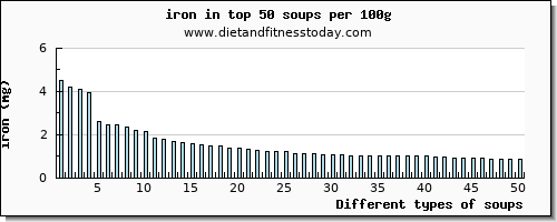 soups iron per 100g