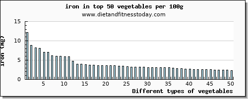 vegetables iron per 100g
